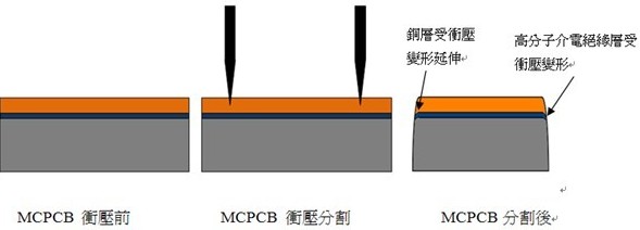 MCPCB冲压分割示意图