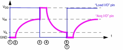 圖7：電容充放電時間測量。（電子系統(tǒng)設(shè)計）