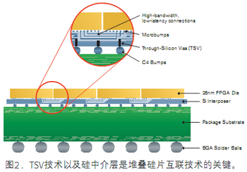 堆疊硅片互聯(lián)FPGA突破摩爾定律