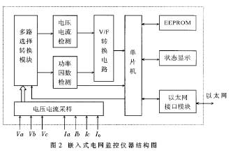  嵌入式电网监测仪的结构 