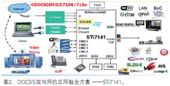 高性价比三网融合方案DOCSIS EoC