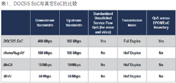 高性价比三网融合方案DOCSIS EoC