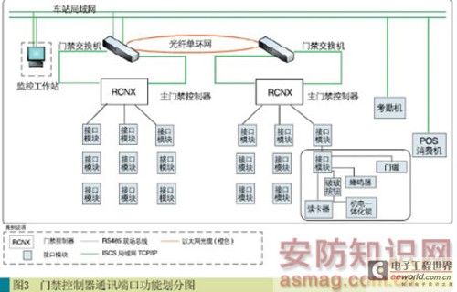 現場級系統構成及實現功能