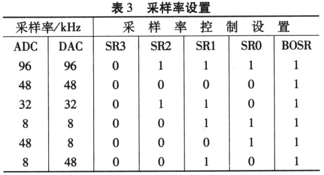 基于DDK的TLV320AIC23型編解碼器的驅(qū)動(dòng)設(shè)計(jì)