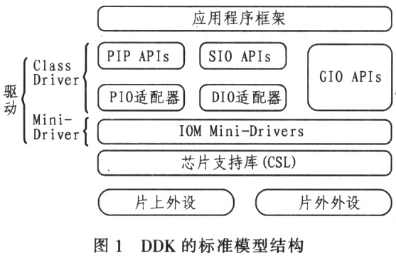 基于DDK的TLV320AIC23型編解碼器的驅(qū)動(dòng)設(shè)計(jì)