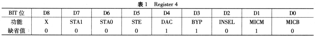 基于DDK的TLV320AIC23型編解碼器的驅(qū)動(dòng)設(shè)計(jì)