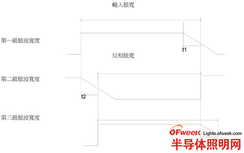 脉波宽度改变解决方式示意图