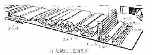 由于造纸机无须频繁起动,而工艺要求的变速范围也不大,所以达到