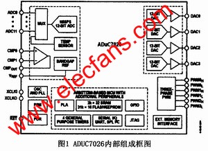 ADUC7026的結(jié)構(gòu) www.elecfans.com