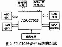 ADμC7026硬件系統(tǒng)