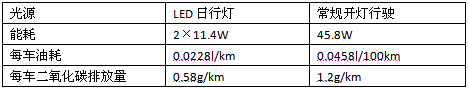 紧凑型LED驱动问世 通吃汽车照明电路