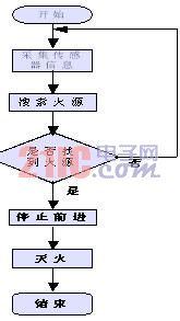 滅火邏輯