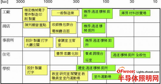 各场所照明的基准