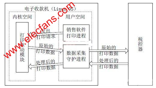 Linux 电子收款机税源数据采集系统框架图 www.elecfans.com