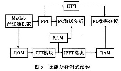 初略性能分析测试结构