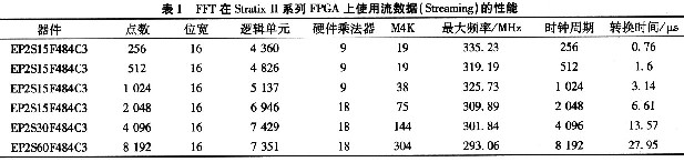 FFT在Stratix II系列FPGA上使用流模式(Streaming)的性能