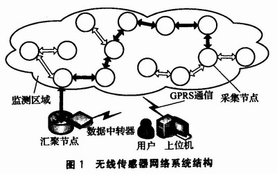 无线传感器网络节点硬件的模块化设计