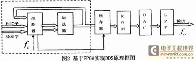 基于FPGA技术实现DDS的方案