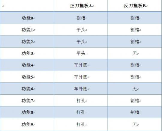 表3 雙缸后送料功能列表