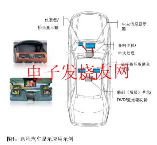 遠程汽車顯示應用 www.elecfans.com