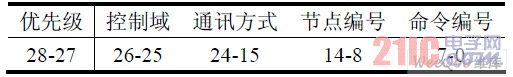 數(shù)據(jù)幀29 位標(biāo)識(shí)符分配表