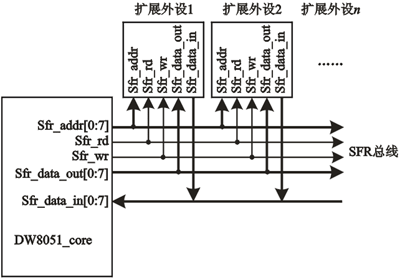 片上外設(shè)在SFR總線上的物理連接