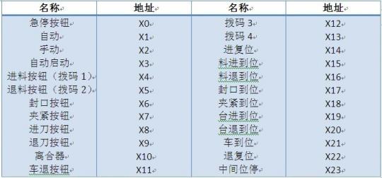 表1 輸入信號(hào)地址分配表 