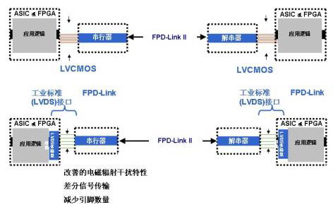  FPD-Link系統(tǒng)接口選項(xiàng)的優(yōu)勢(shì)