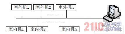 VRV 空調(diào)系統(tǒng)結(jié)構(gòu)簡(jiǎn)圖