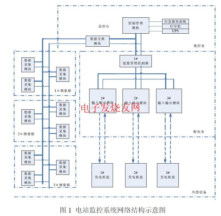 船舶電站監(jiān)控系統(tǒng)網(wǎng)絡(luò)結(jié)構(gòu)圖 www.elecfans.com