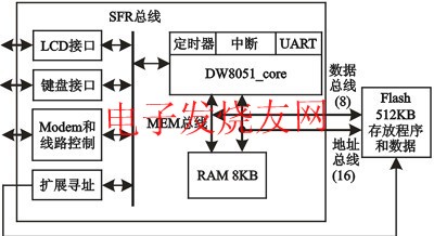 DW8051_core SFR總線以及SoC系統(tǒng)結(jié)構(gòu) www.elecfans.com