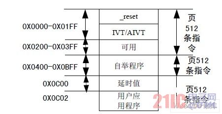  dsPIC33F 程序存储器地址映射图