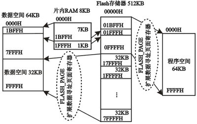 程序空間和數(shù)據(jù)空間的劃分和映射