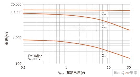 FDMS7650的COSS与VDS的关系图