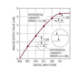 图 2：DNL 传递函数