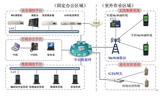 多媒體融合通信系統(tǒng)在鐵路系統(tǒng)編組站的應用