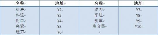 表2 輸出信號(hào)地址分配表