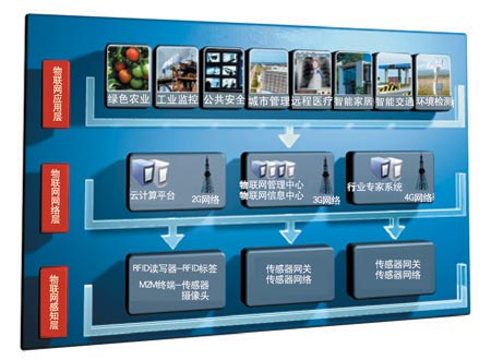 校园物联网的三个应用风向标