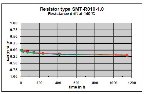 在140°C温度下工作超过1000小时的贴片电阻器的稳定性曲线