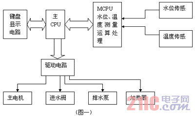 基于一种智能缩水率机的开发设计