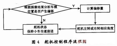 舵机控制程序流程图