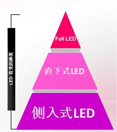 LED背光種類