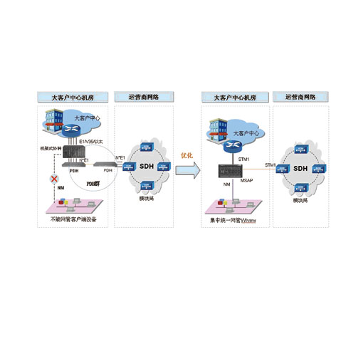 E1無源光復用技術 有效改善運營商PDH組網不足