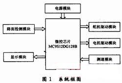 智能小车控制系统框图 www.elecfans.com