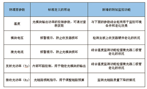 嵌入式PON光链路层监测 确保FTTH网络高效运维