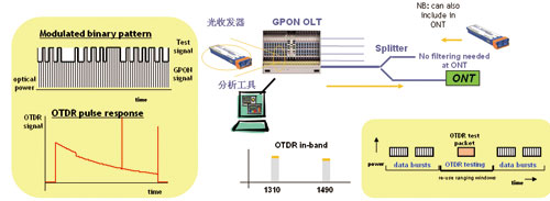 嵌入式PON光鏈路層監(jiān)測 確保FTTH網(wǎng)絡(luò)高效運維