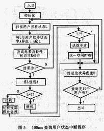 中断程序