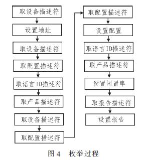 一個(gè)HID設(shè)備的枚舉過程