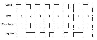 圖6  曼徹斯特 (Manchester) 和雙相 (Bi-phase) 編碼