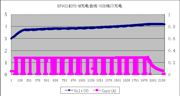 图四. BF9024SPD-M应用于MTK6223平台充电曲线—USB端口充电